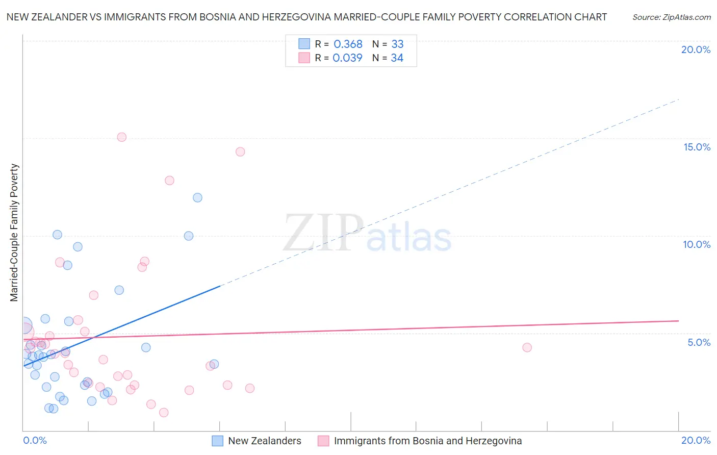New Zealander vs Immigrants from Bosnia and Herzegovina Married-Couple Family Poverty