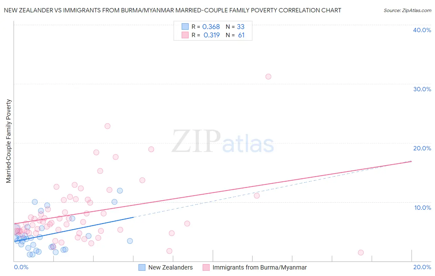New Zealander vs Immigrants from Burma/Myanmar Married-Couple Family Poverty