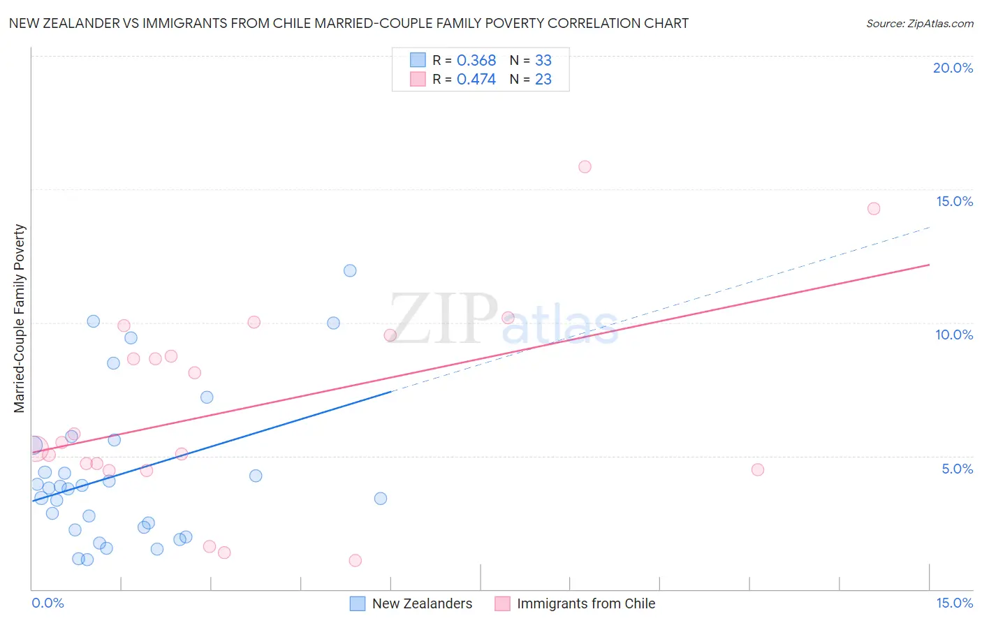 New Zealander vs Immigrants from Chile Married-Couple Family Poverty