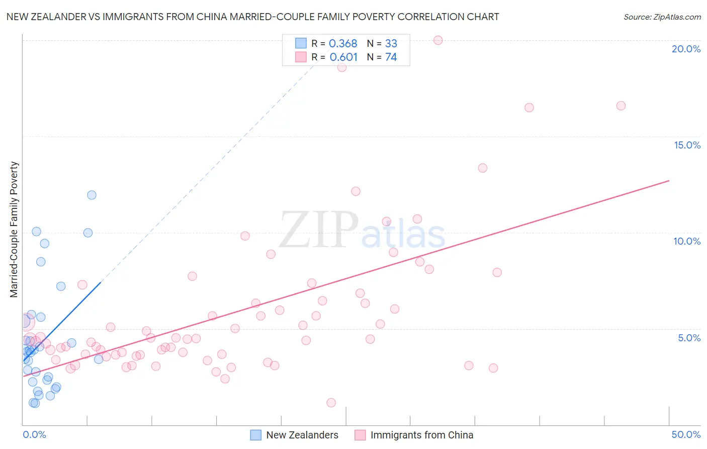 New Zealander vs Immigrants from China Married-Couple Family Poverty
