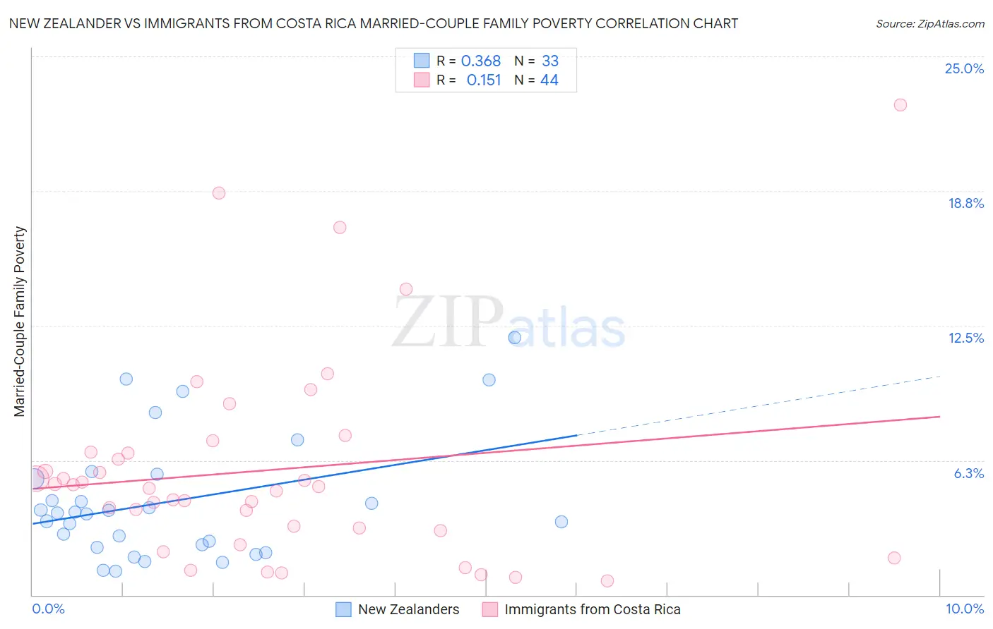 New Zealander vs Immigrants from Costa Rica Married-Couple Family Poverty