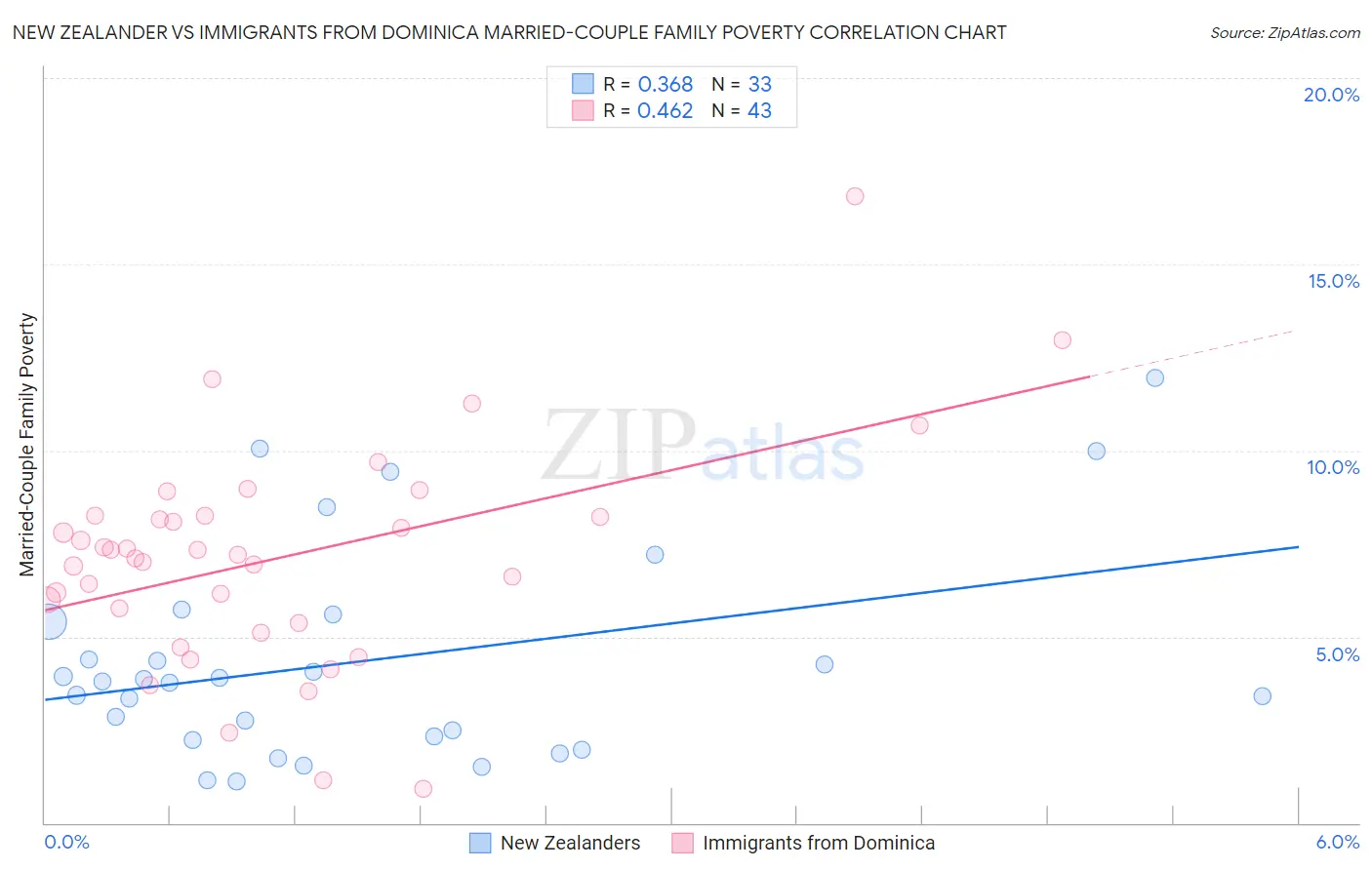 New Zealander vs Immigrants from Dominica Married-Couple Family Poverty