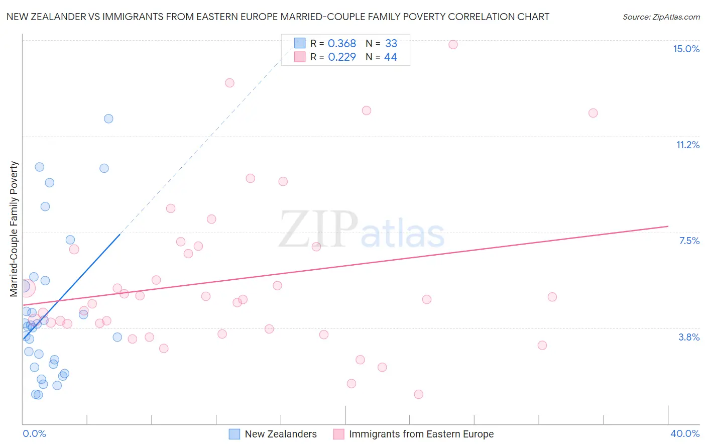New Zealander vs Immigrants from Eastern Europe Married-Couple Family Poverty