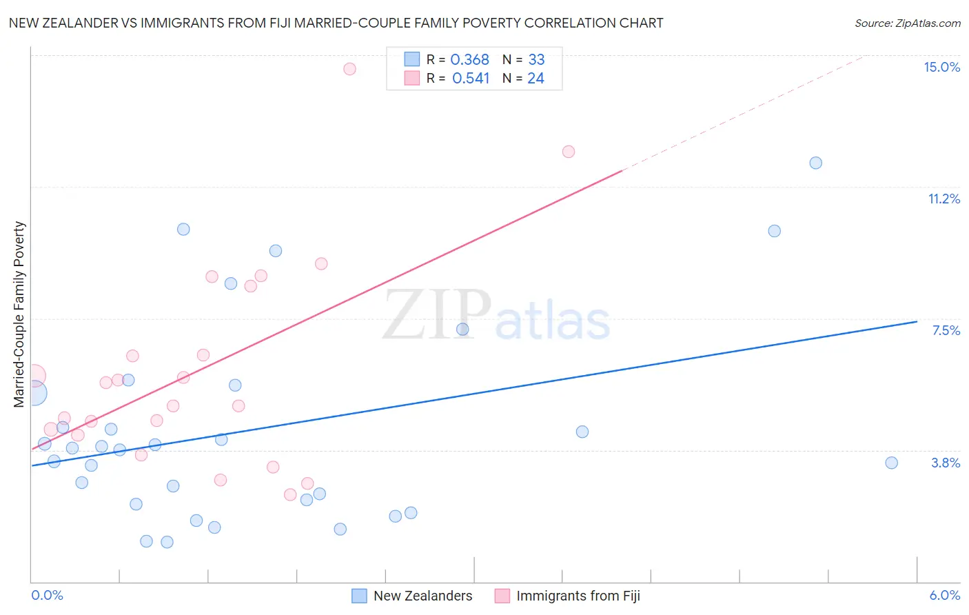 New Zealander vs Immigrants from Fiji Married-Couple Family Poverty