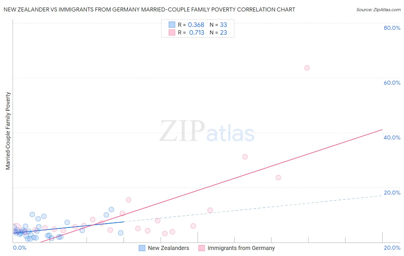 New Zealander vs Immigrants from Germany Married-Couple Family Poverty