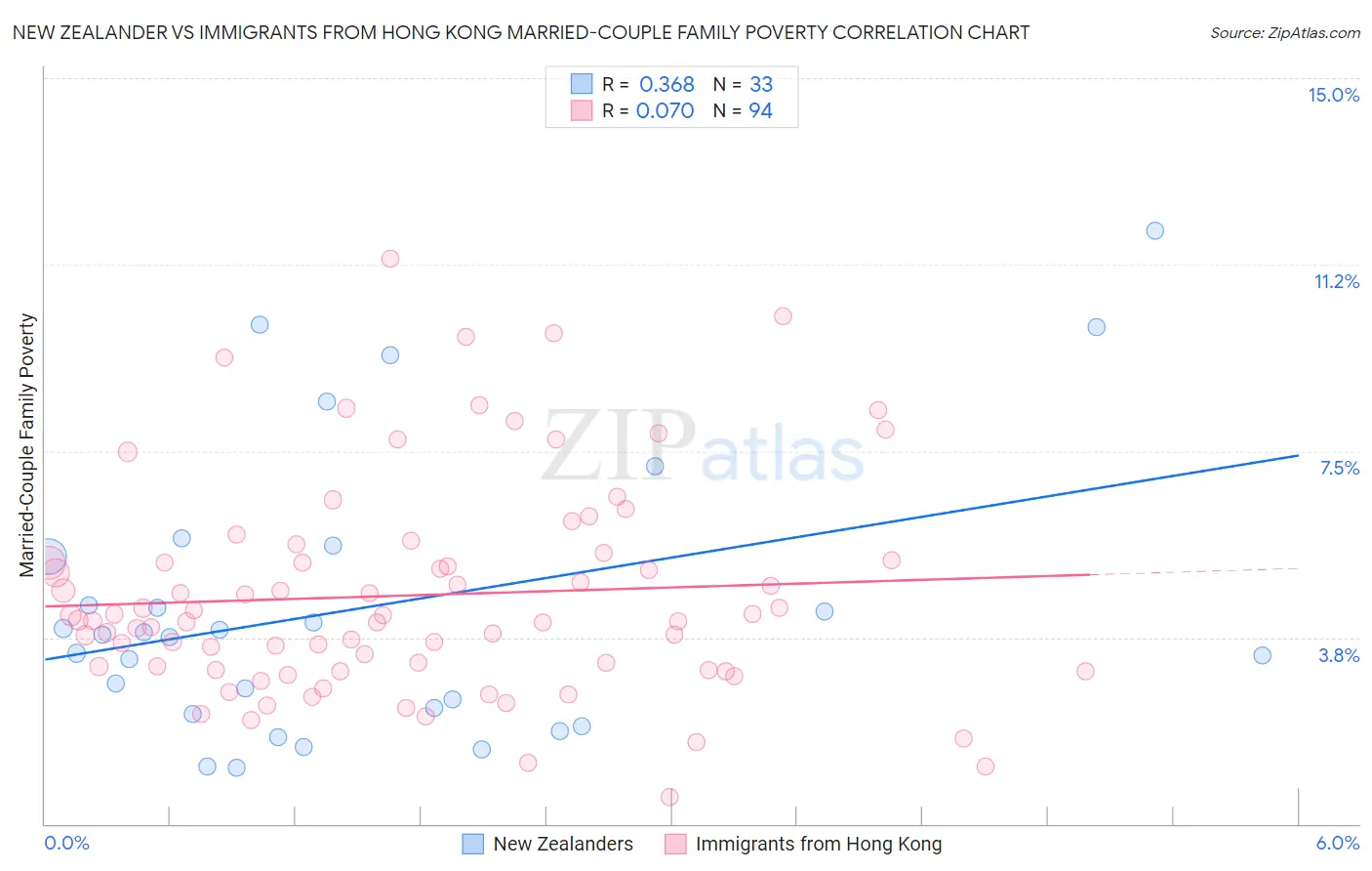 New Zealander vs Immigrants from Hong Kong Married-Couple Family Poverty