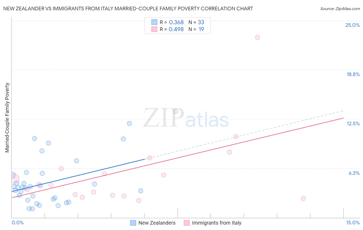 New Zealander vs Immigrants from Italy Married-Couple Family Poverty