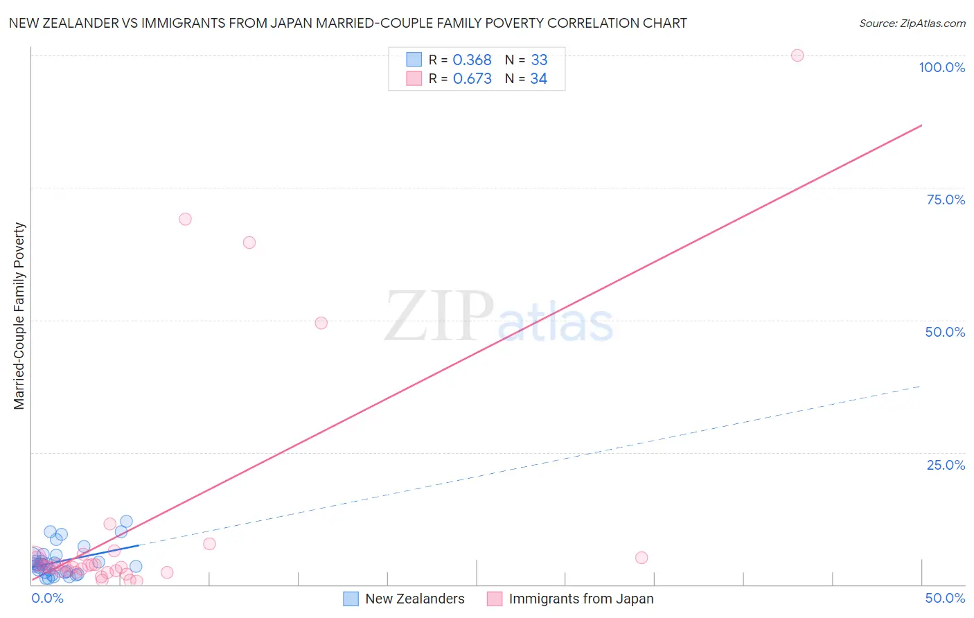 New Zealander vs Immigrants from Japan Married-Couple Family Poverty