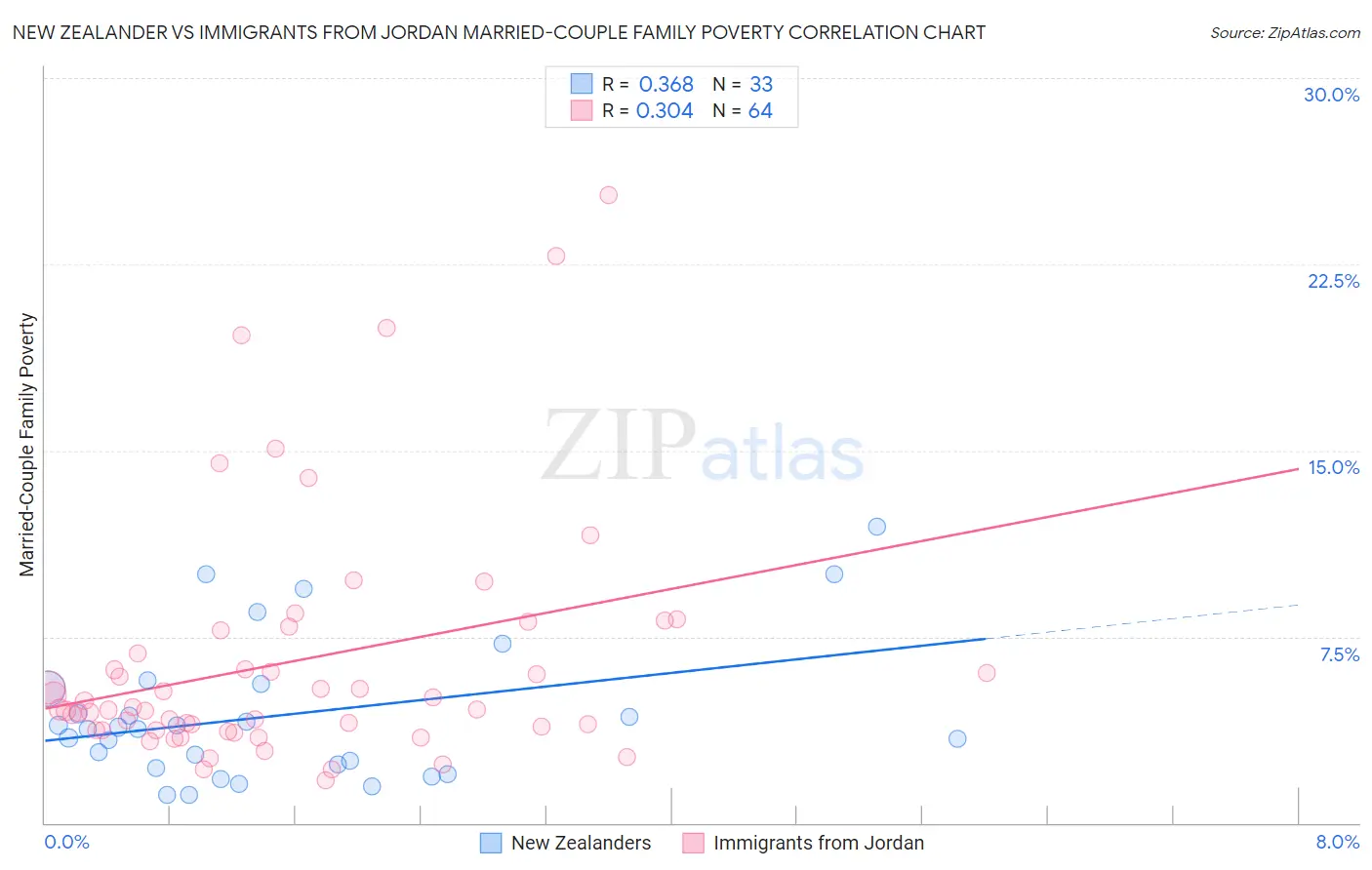 New Zealander vs Immigrants from Jordan Married-Couple Family Poverty