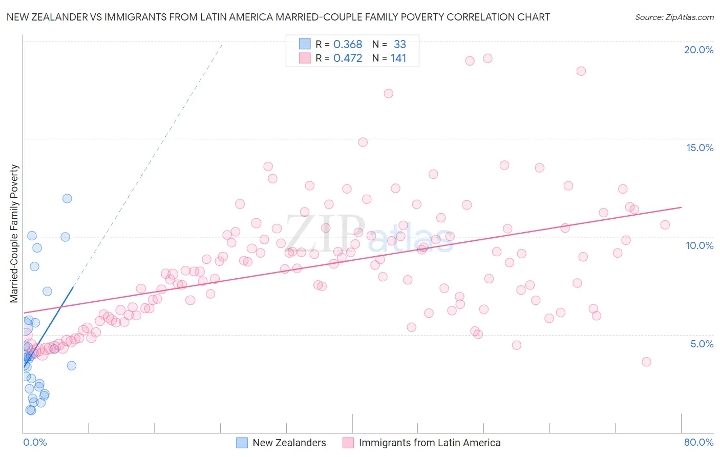 New Zealander vs Immigrants from Latin America Married-Couple Family Poverty
