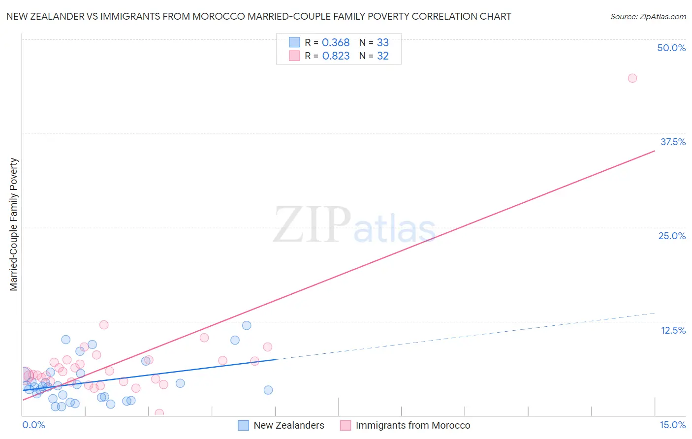 New Zealander vs Immigrants from Morocco Married-Couple Family Poverty