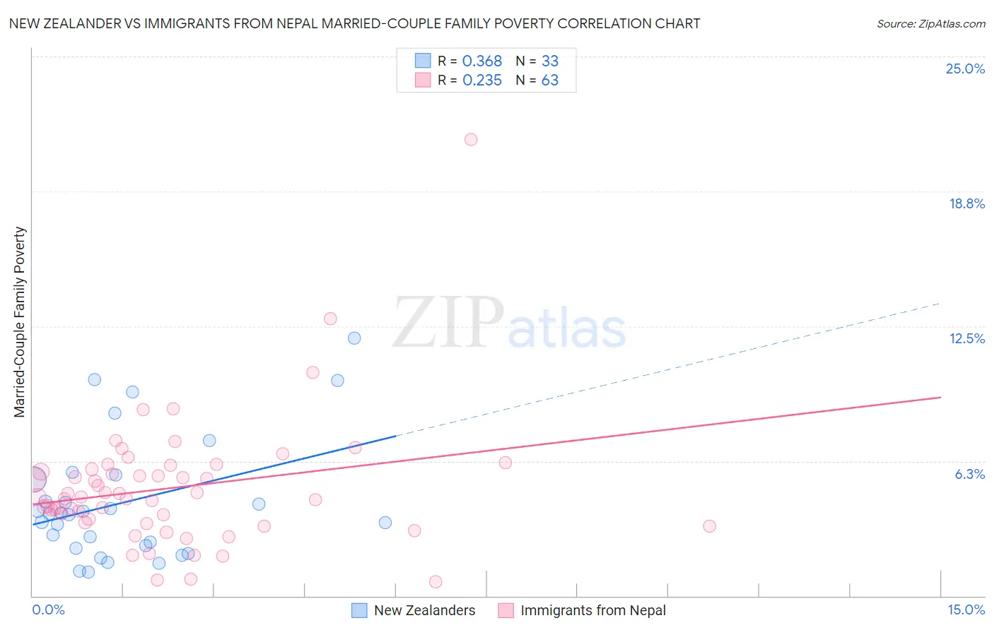 New Zealander vs Immigrants from Nepal Married-Couple Family Poverty