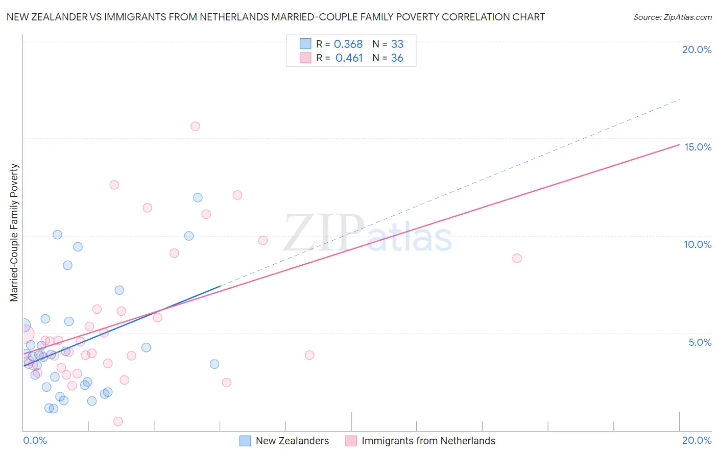 New Zealander vs Immigrants from Netherlands Married-Couple Family Poverty