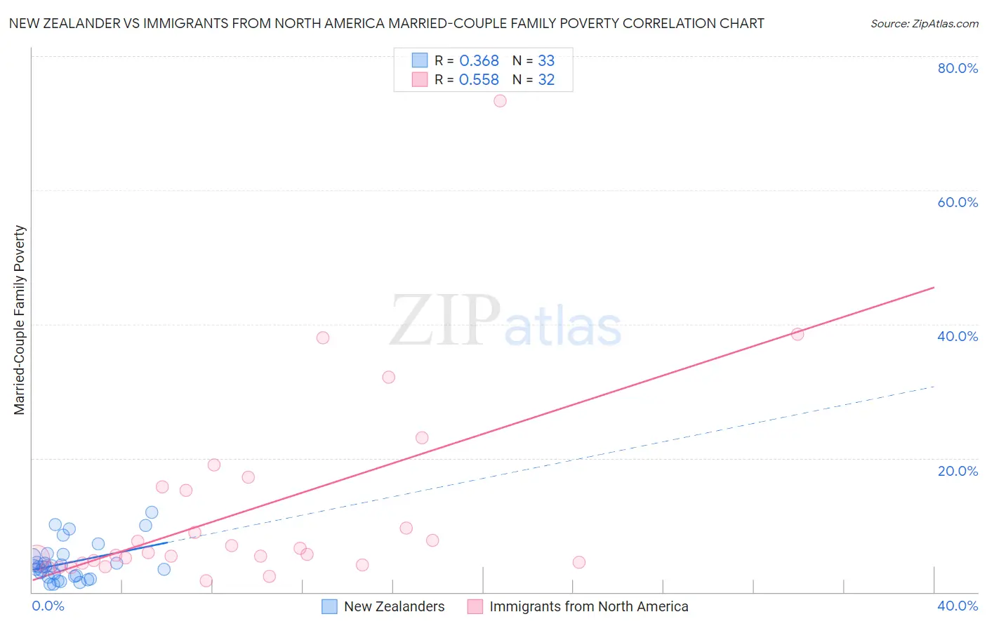 New Zealander vs Immigrants from North America Married-Couple Family Poverty