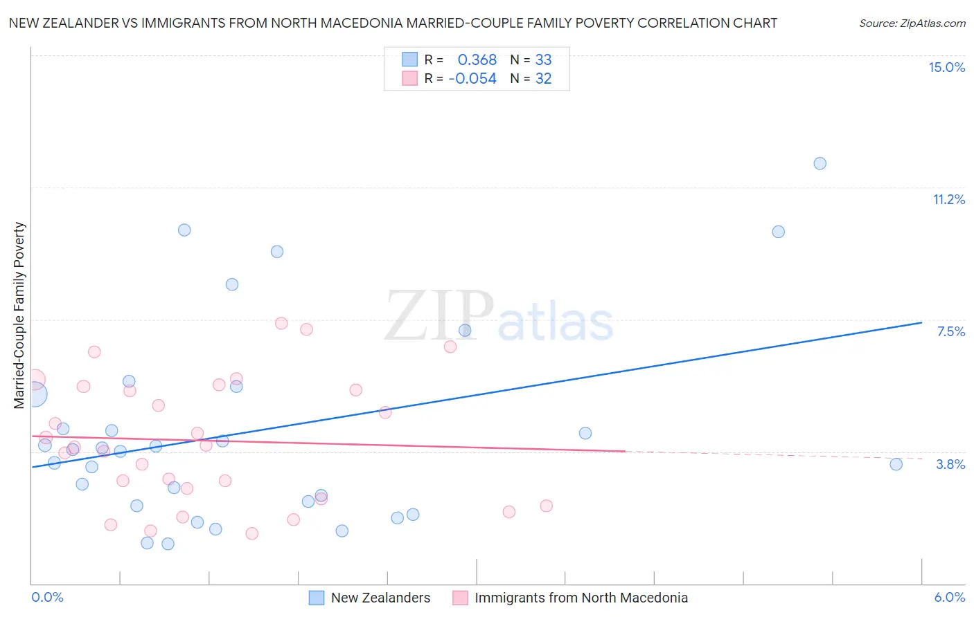 New Zealander vs Immigrants from North Macedonia Married-Couple Family Poverty