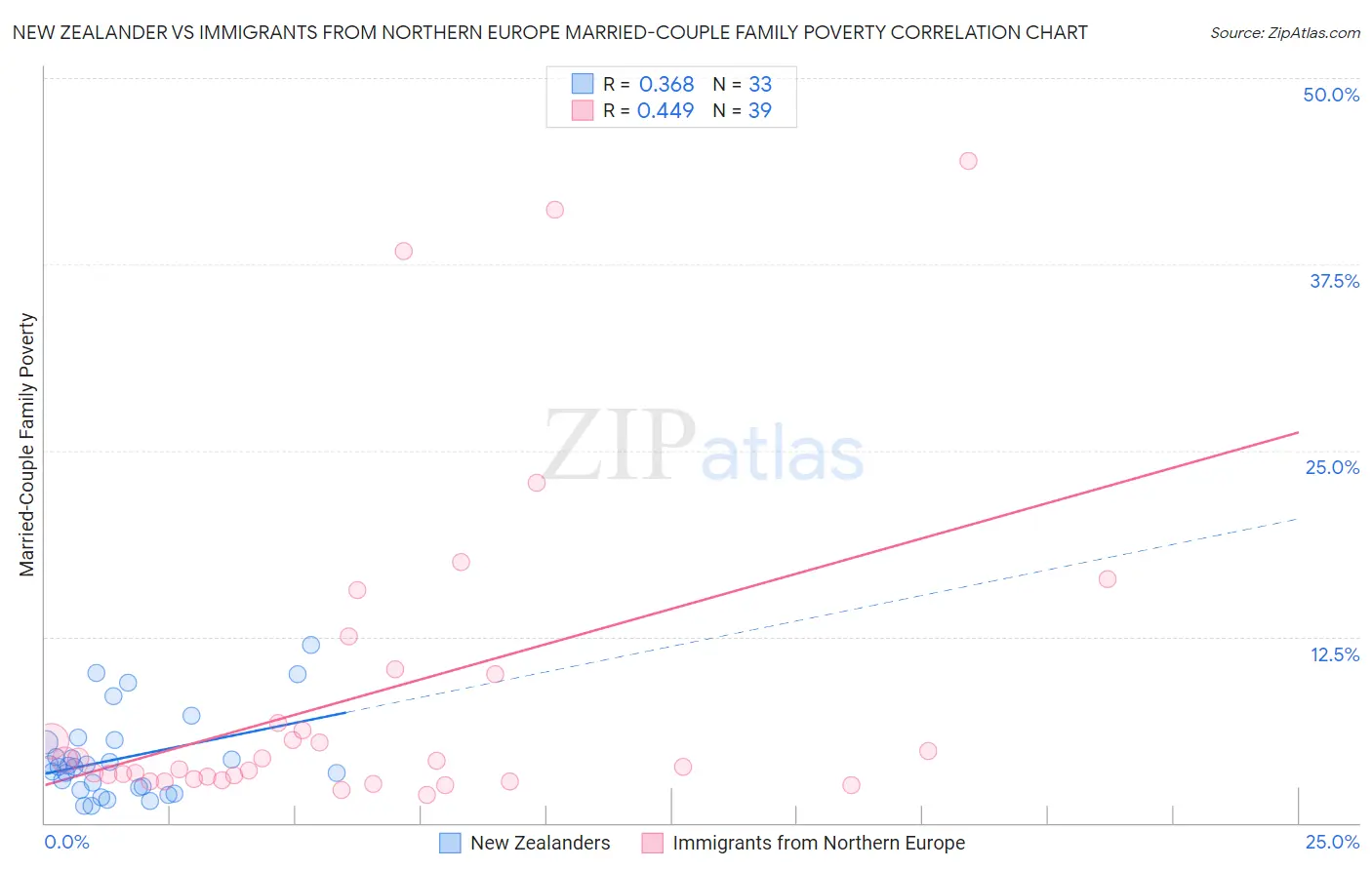 New Zealander vs Immigrants from Northern Europe Married-Couple Family Poverty