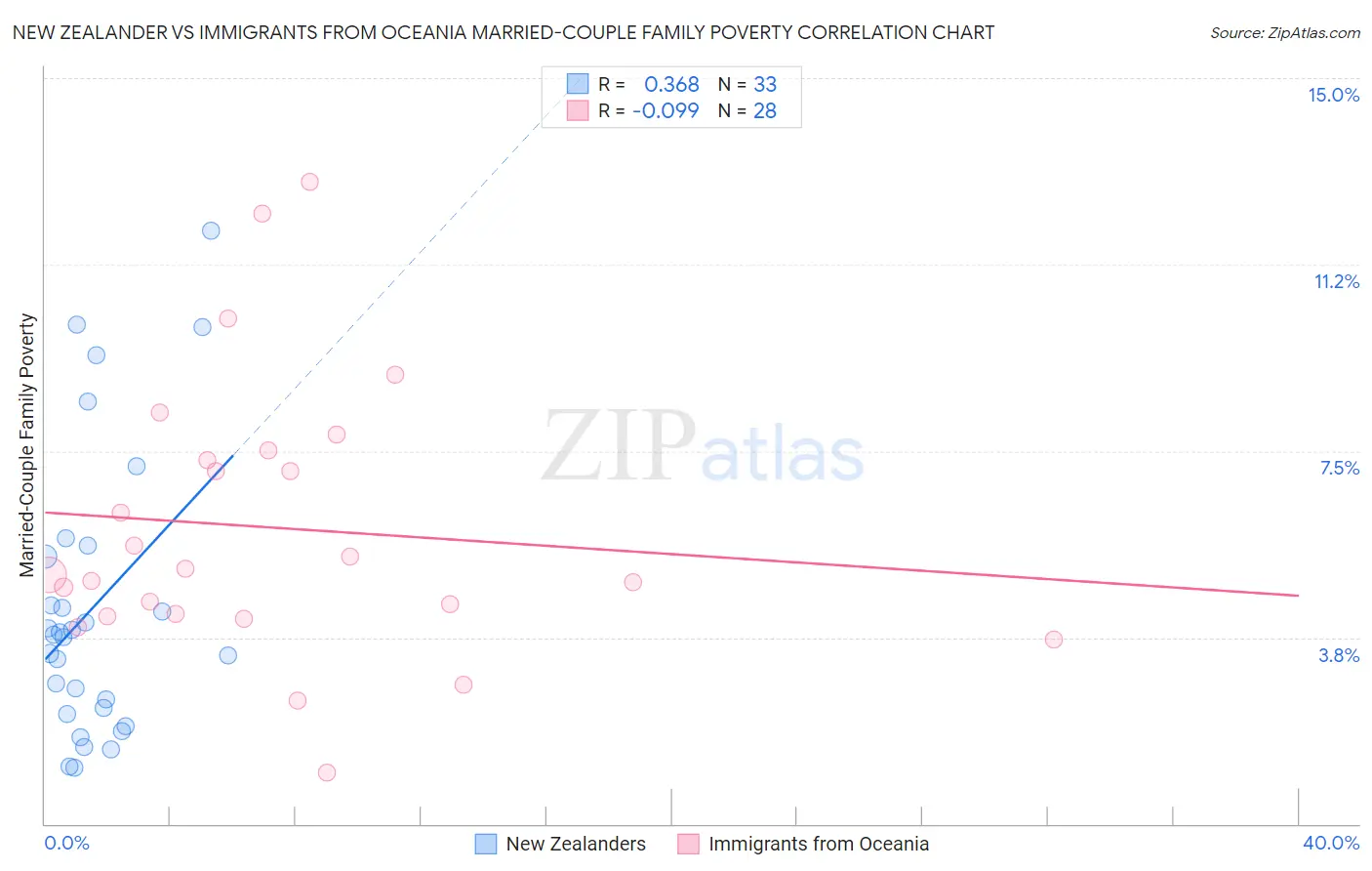 New Zealander vs Immigrants from Oceania Married-Couple Family Poverty