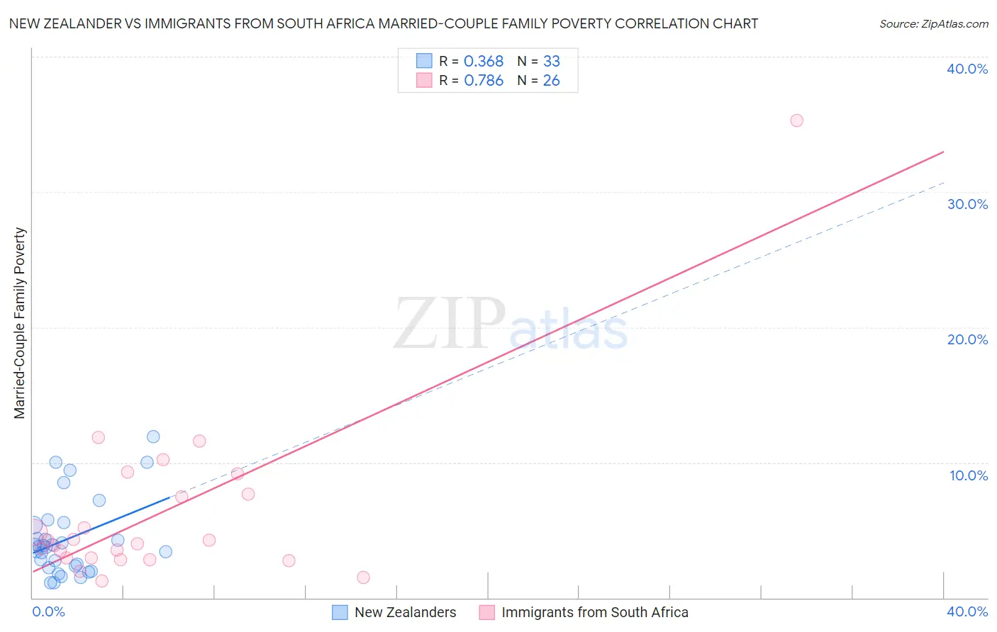 New Zealander vs Immigrants from South Africa Married-Couple Family Poverty