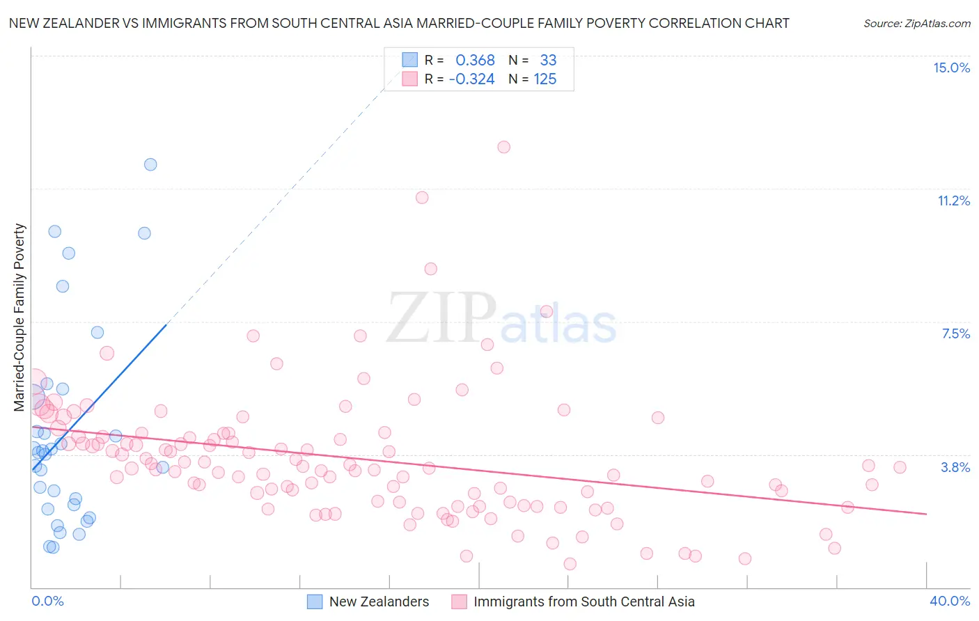 New Zealander vs Immigrants from South Central Asia Married-Couple Family Poverty