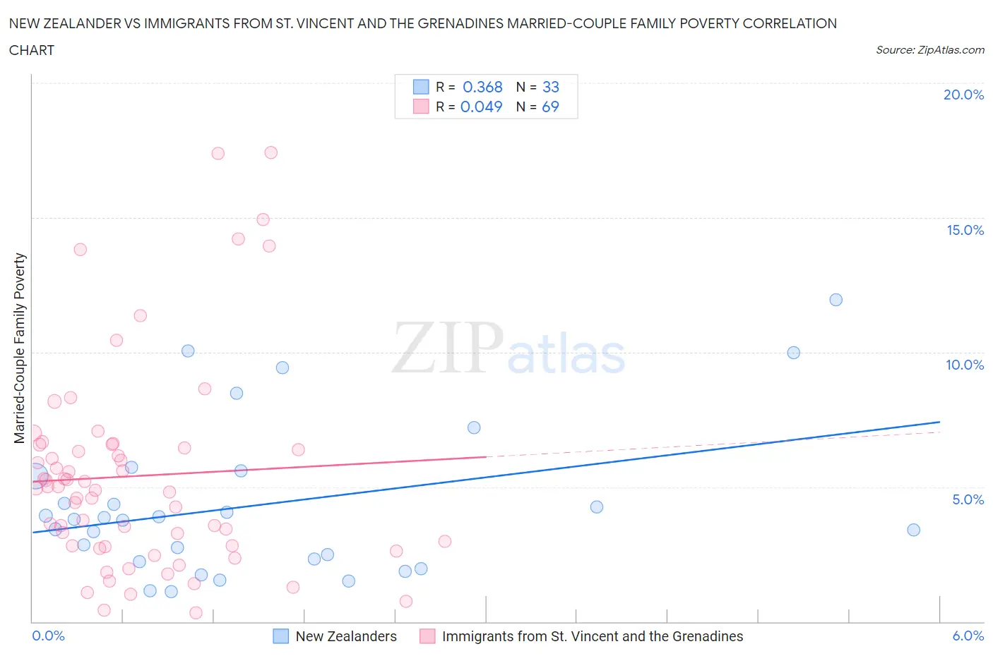 New Zealander vs Immigrants from St. Vincent and the Grenadines Married-Couple Family Poverty