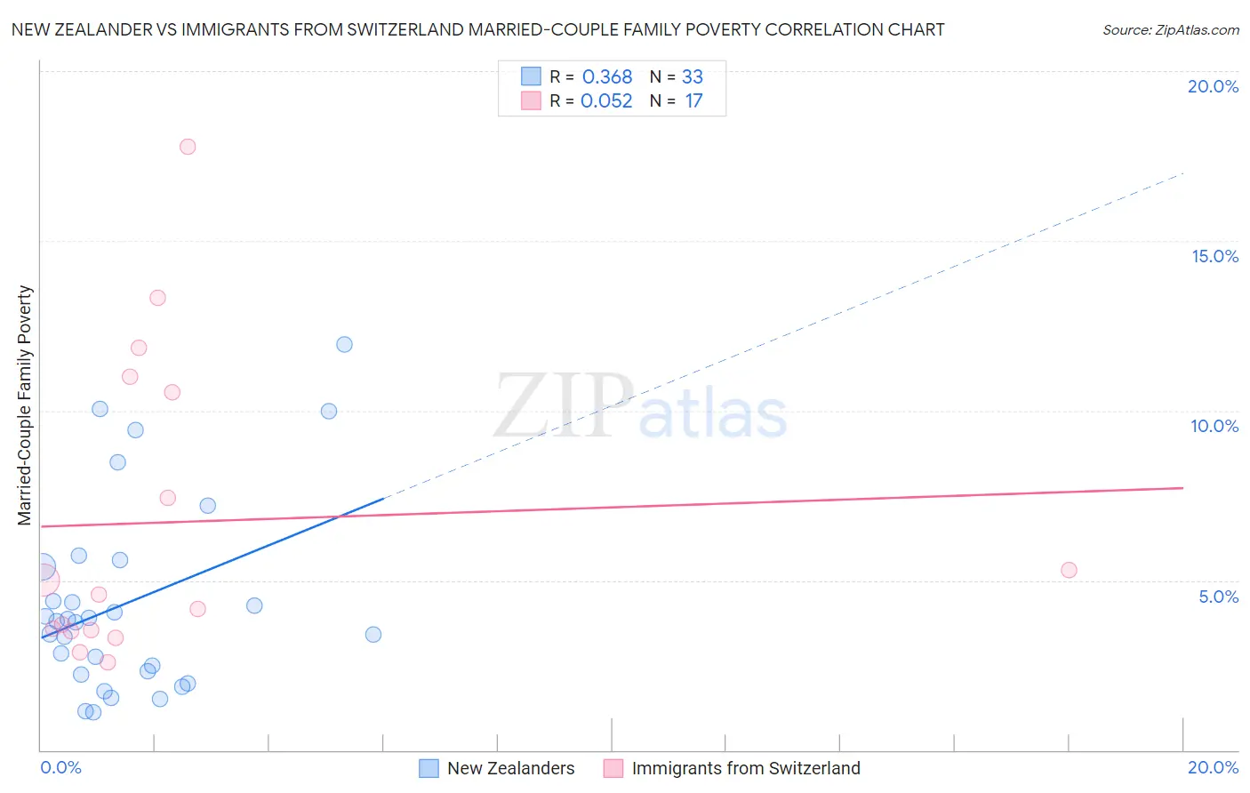 New Zealander vs Immigrants from Switzerland Married-Couple Family Poverty