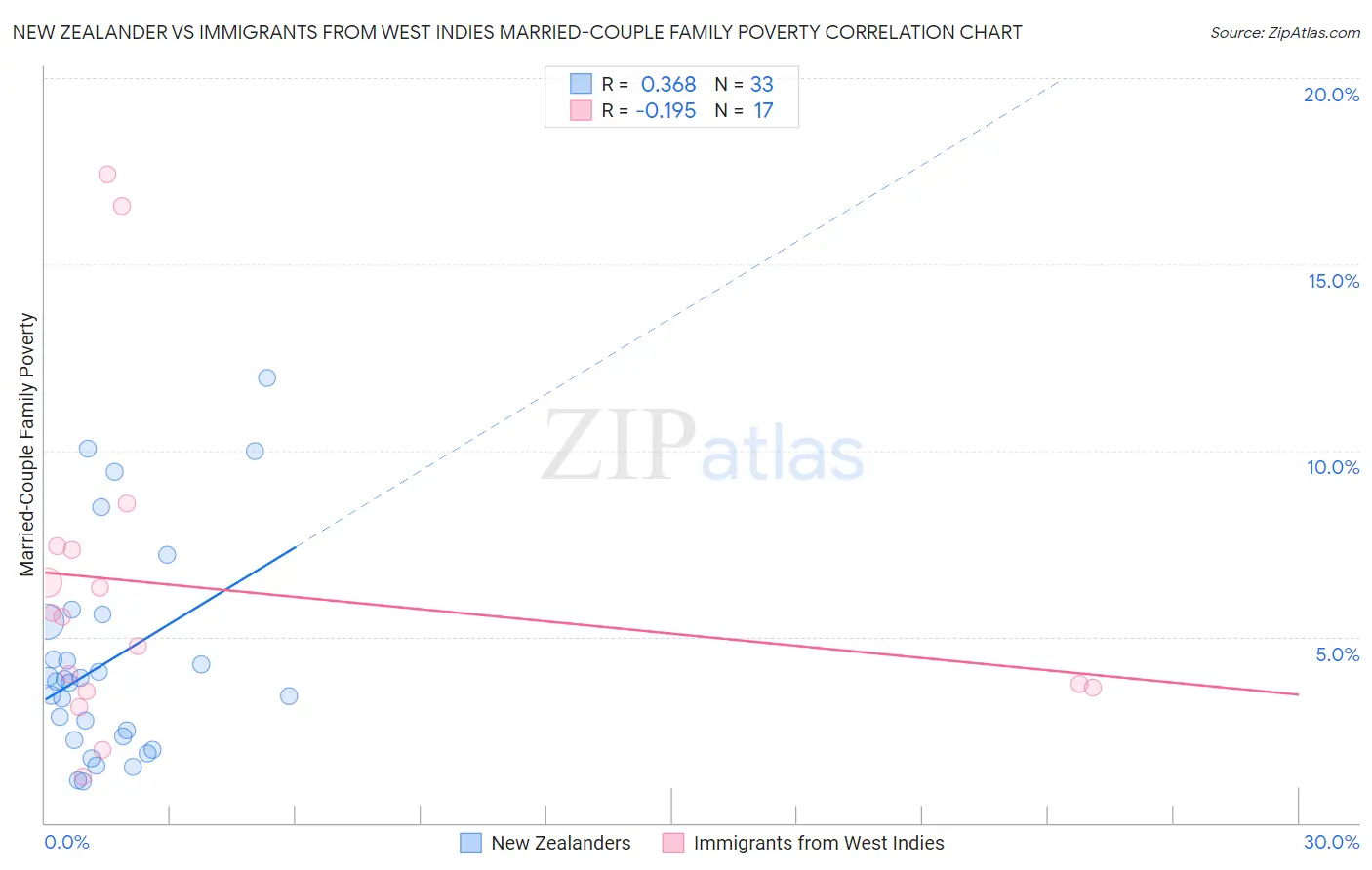 New Zealander vs Immigrants from West Indies Married-Couple Family Poverty