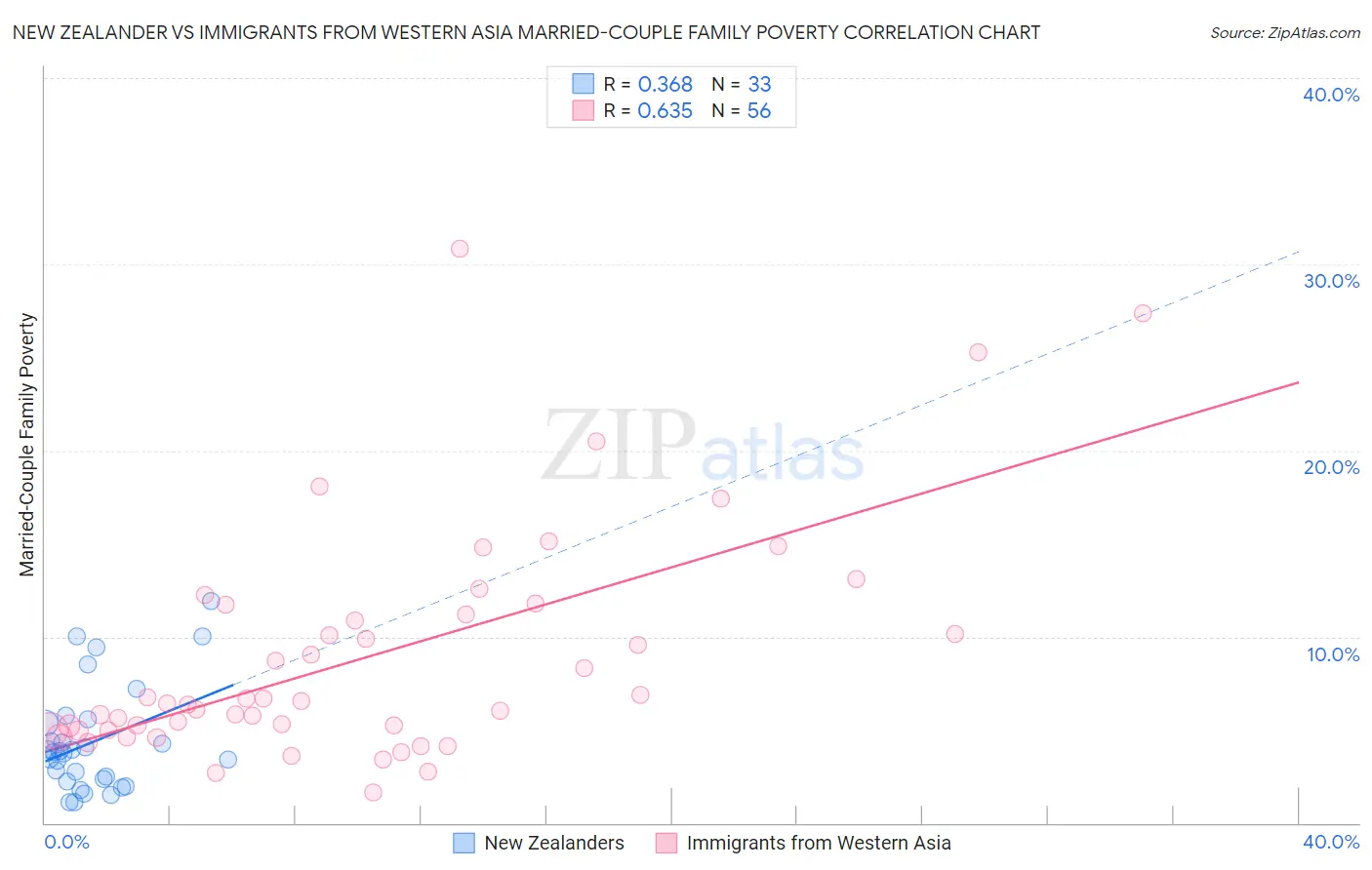 New Zealander vs Immigrants from Western Asia Married-Couple Family Poverty