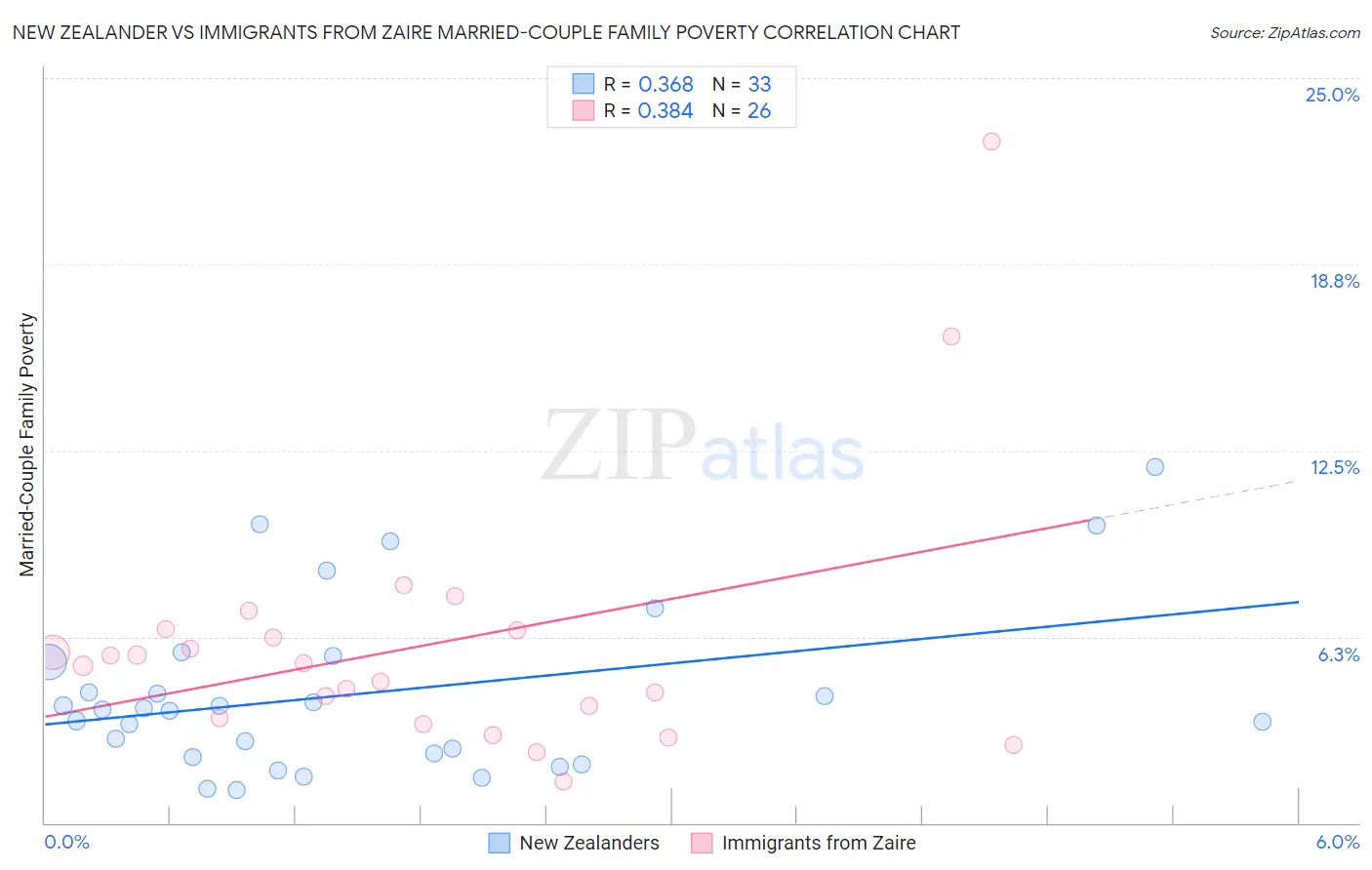 New Zealander vs Immigrants from Zaire Married-Couple Family Poverty