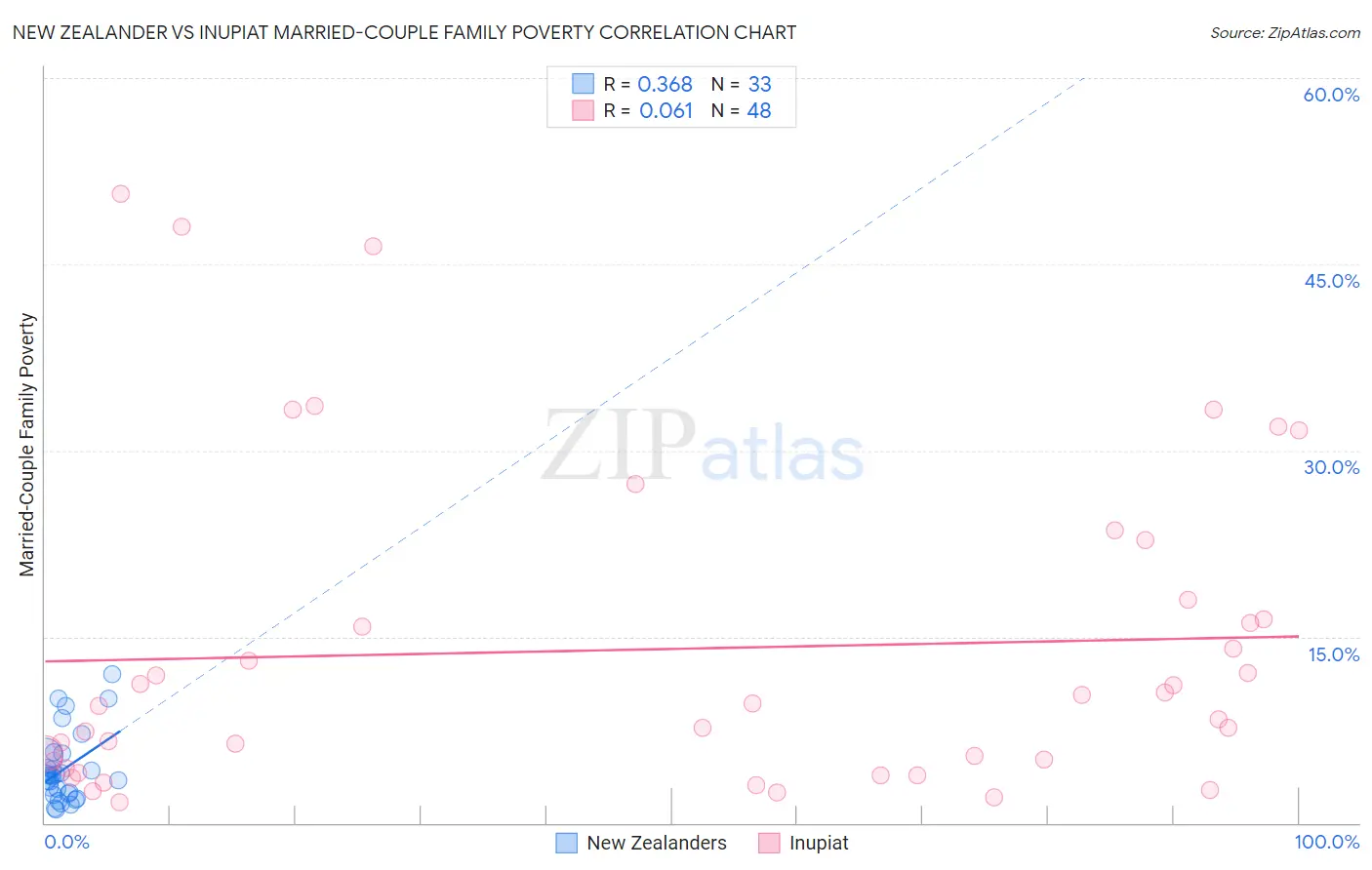 New Zealander vs Inupiat Married-Couple Family Poverty
