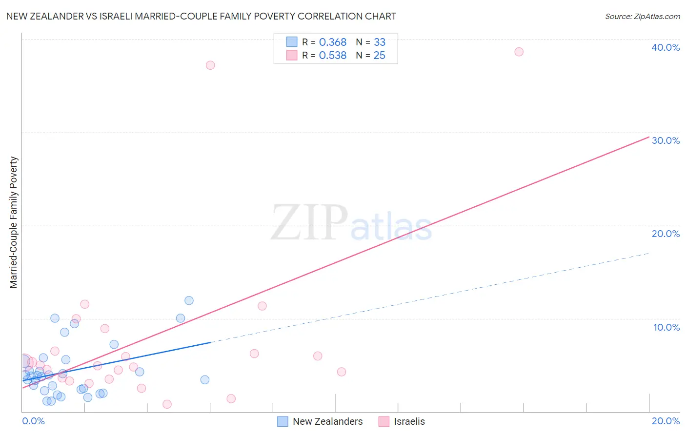 New Zealander vs Israeli Married-Couple Family Poverty