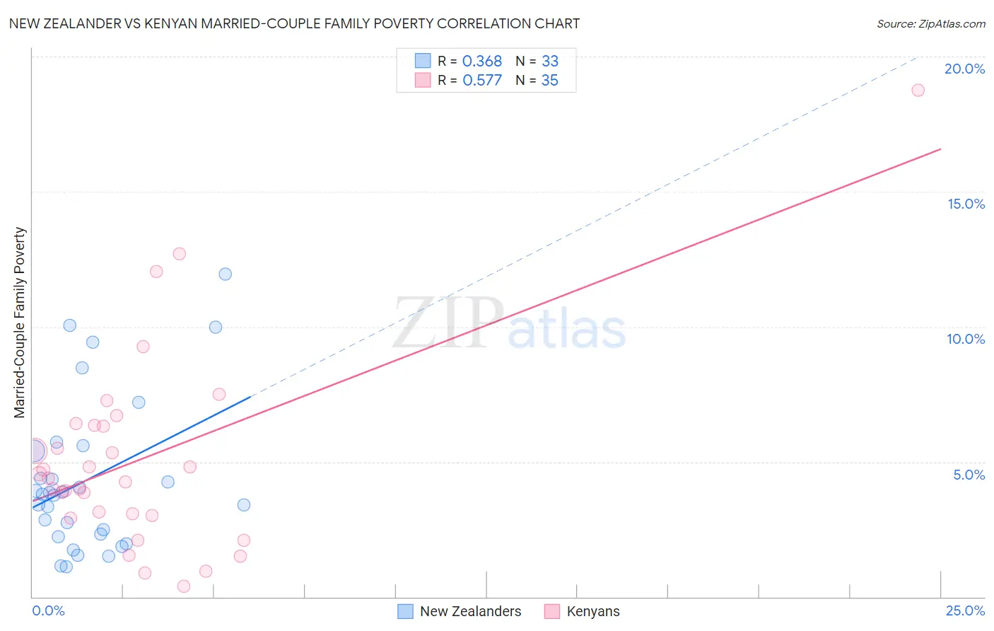 New Zealander vs Kenyan Married-Couple Family Poverty