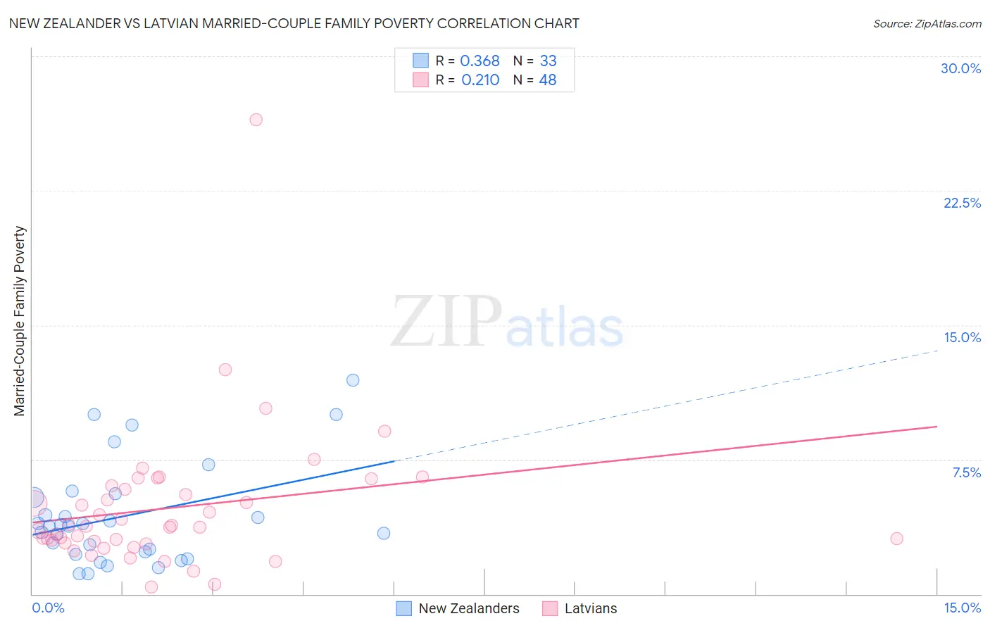 New Zealander vs Latvian Married-Couple Family Poverty