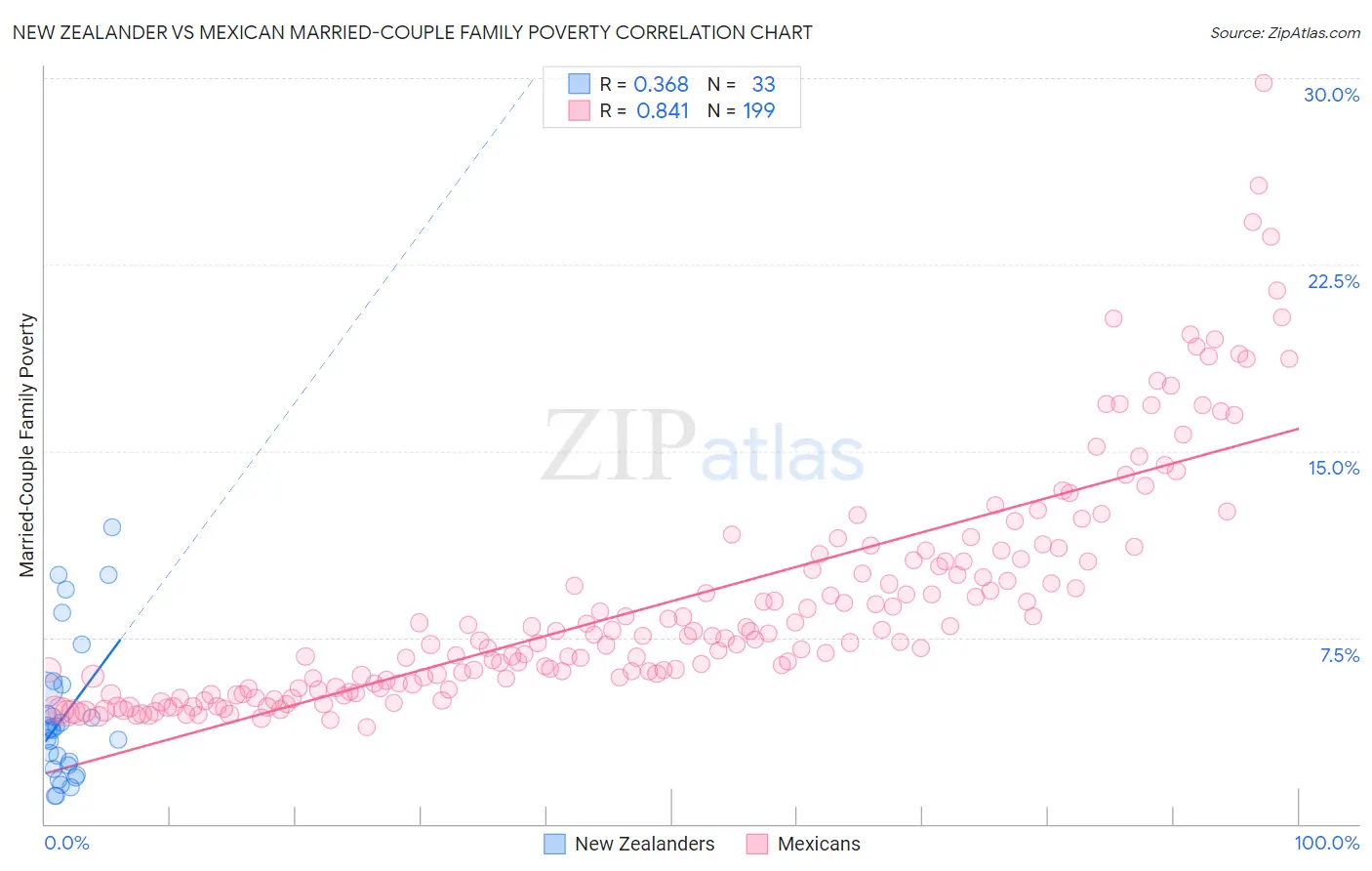 New Zealander vs Mexican Married-Couple Family Poverty