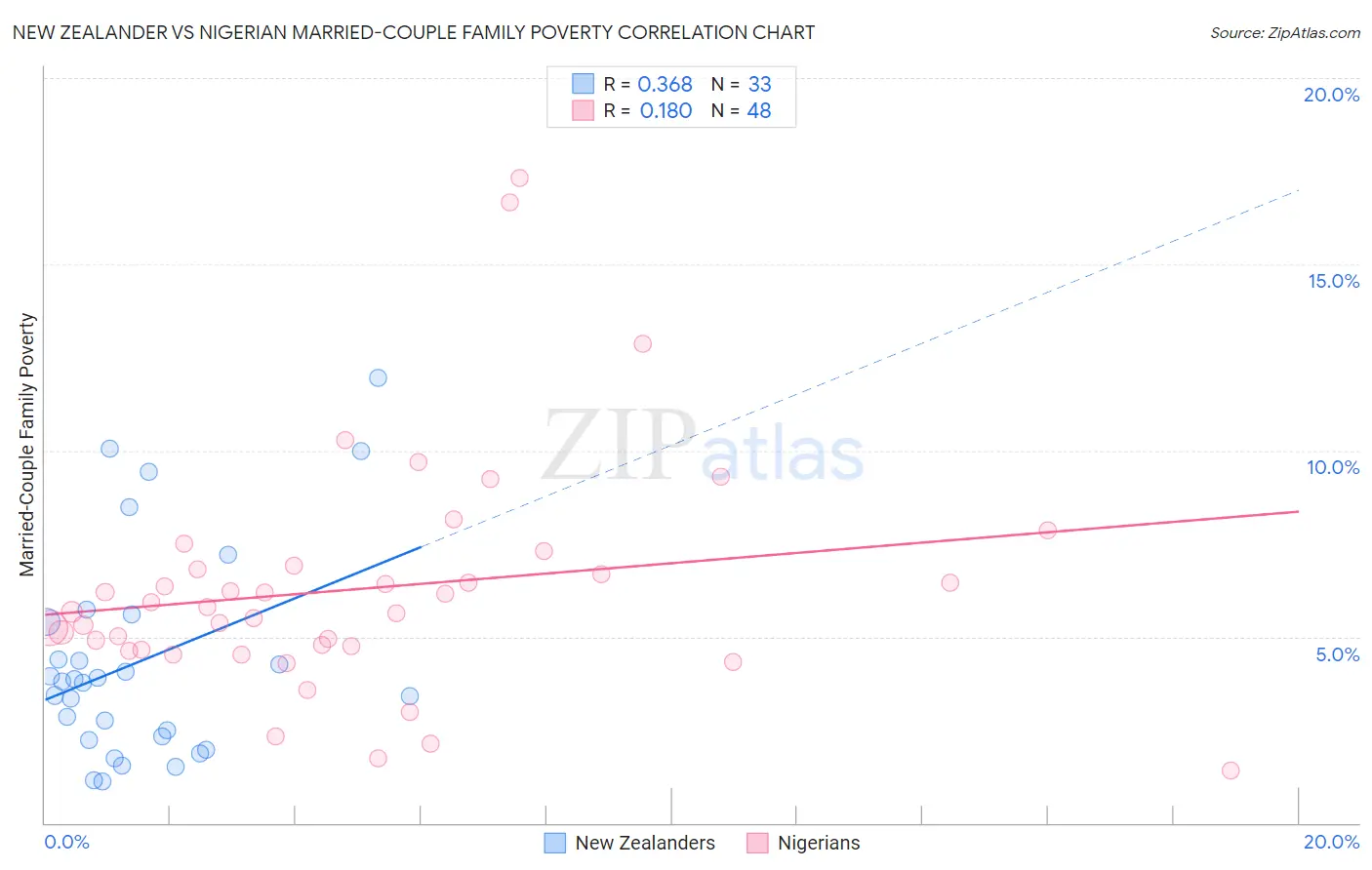 New Zealander vs Nigerian Married-Couple Family Poverty