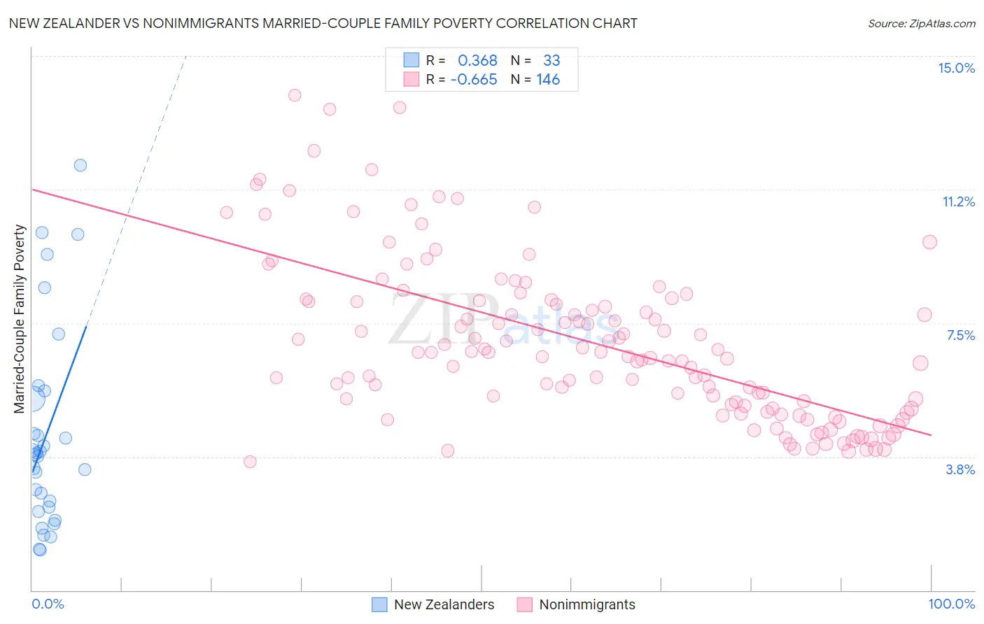 New Zealander vs Nonimmigrants Married-Couple Family Poverty