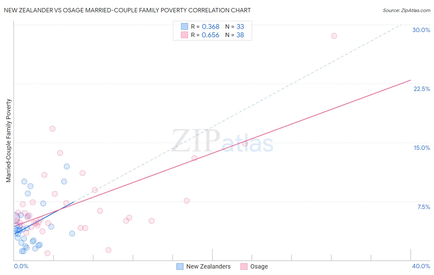 New Zealander vs Osage Married-Couple Family Poverty