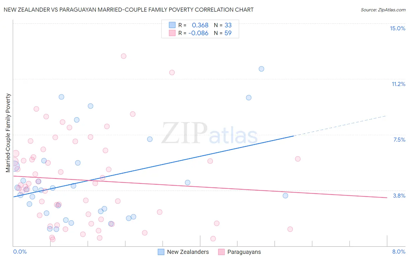 New Zealander vs Paraguayan Married-Couple Family Poverty