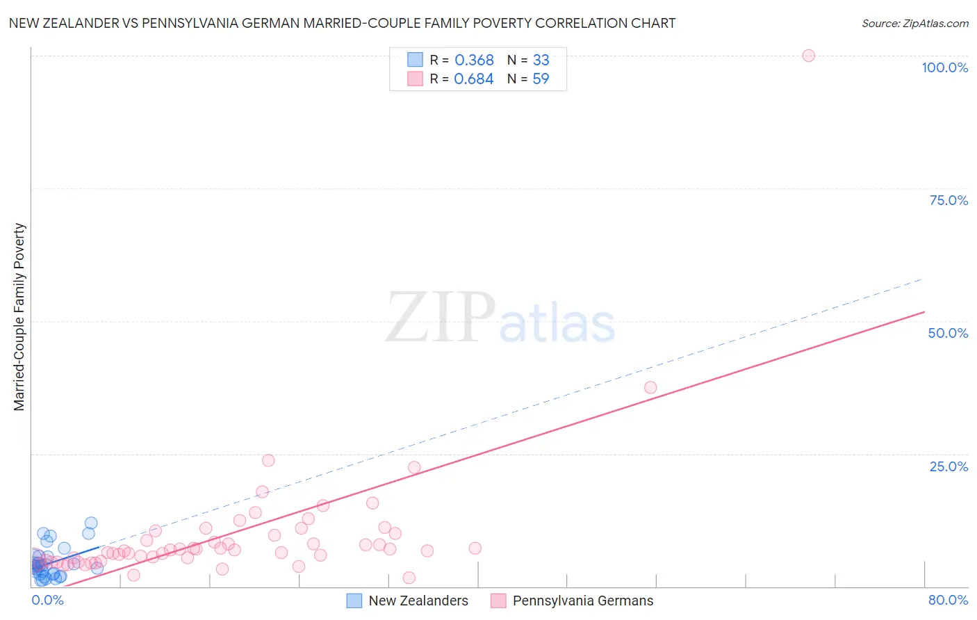 New Zealander vs Pennsylvania German Married-Couple Family Poverty