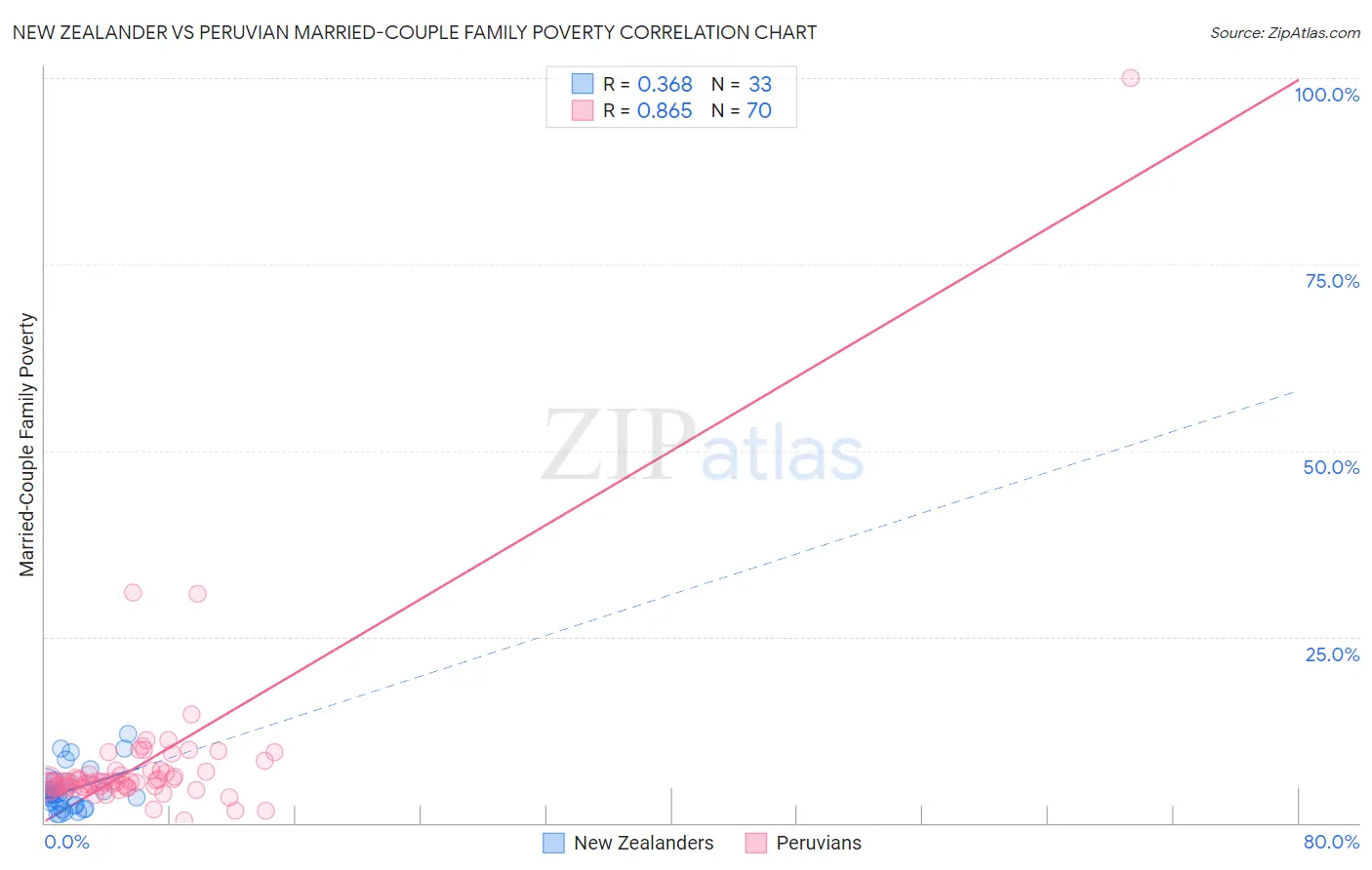 New Zealander vs Peruvian Married-Couple Family Poverty