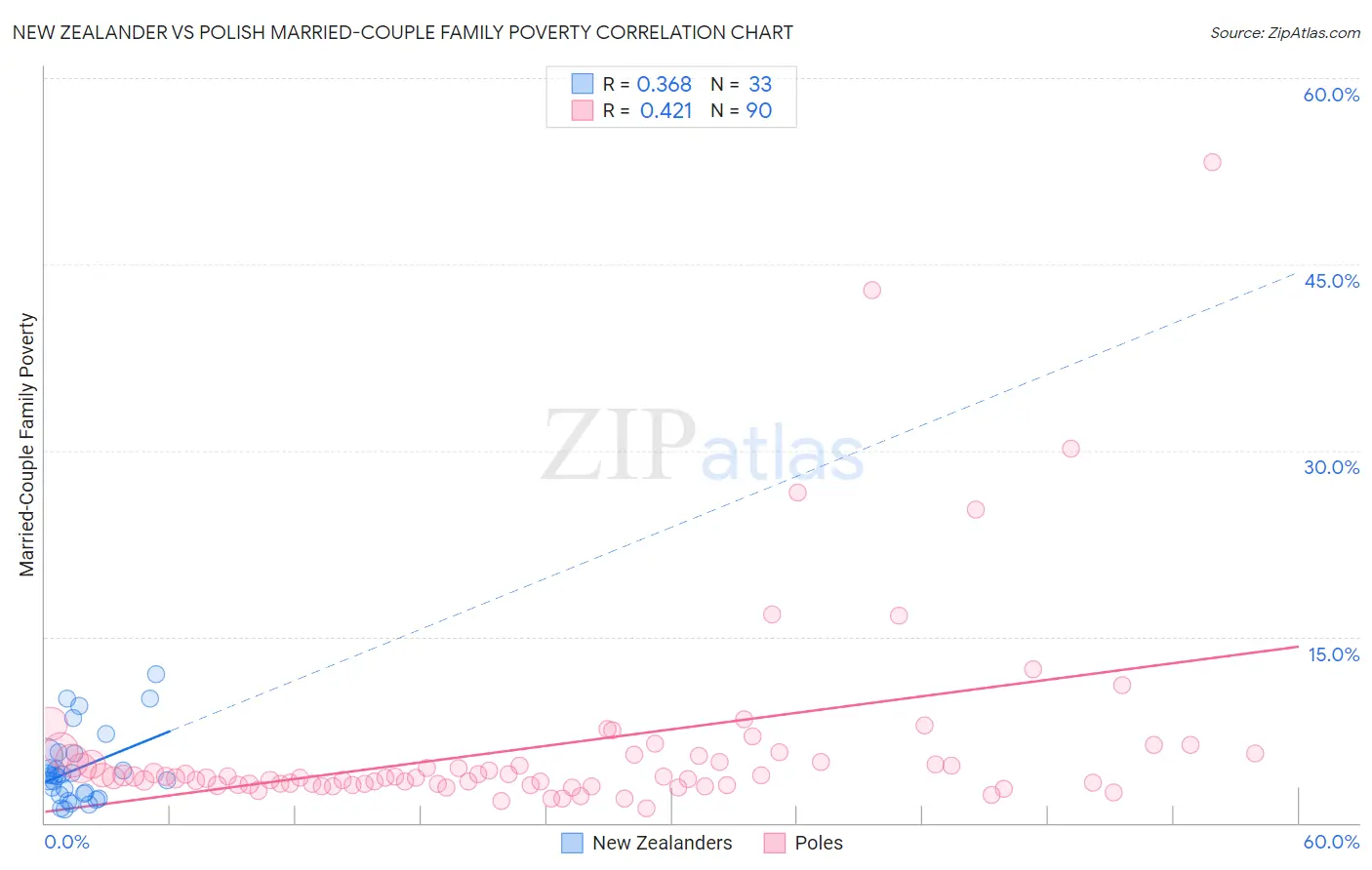 New Zealander vs Polish Married-Couple Family Poverty