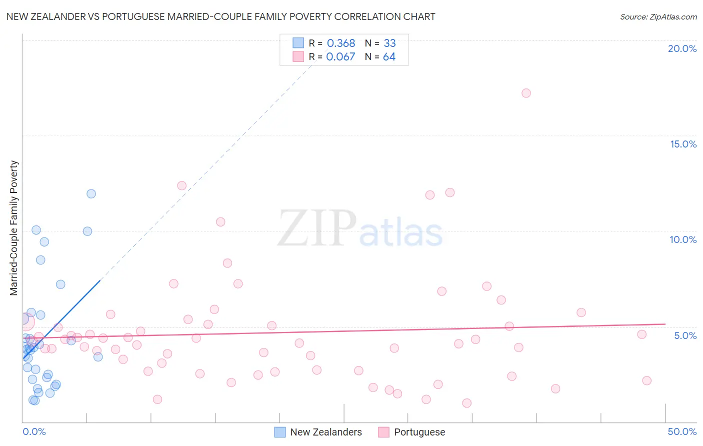 New Zealander vs Portuguese Married-Couple Family Poverty