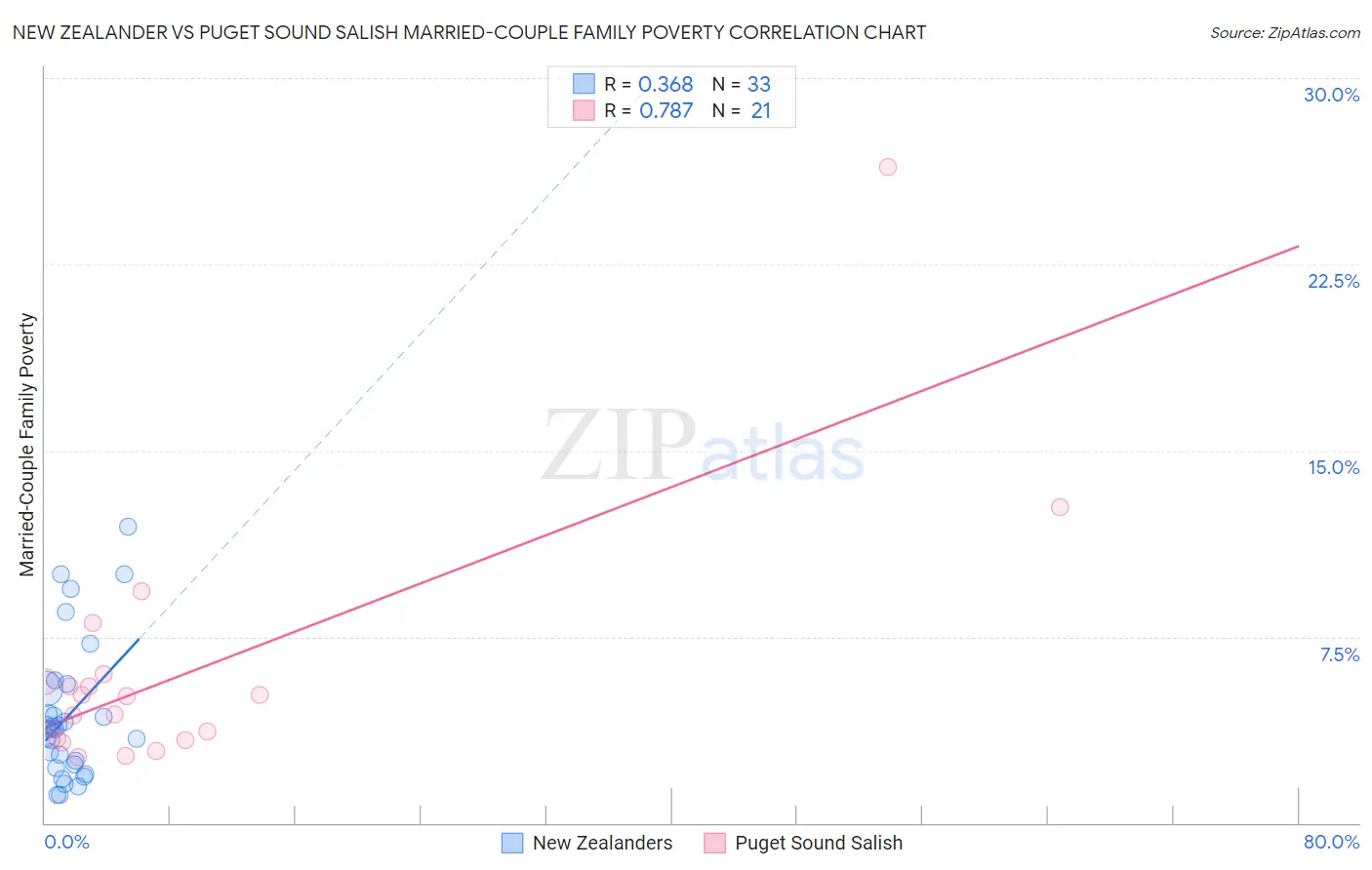 New Zealander vs Puget Sound Salish Married-Couple Family Poverty