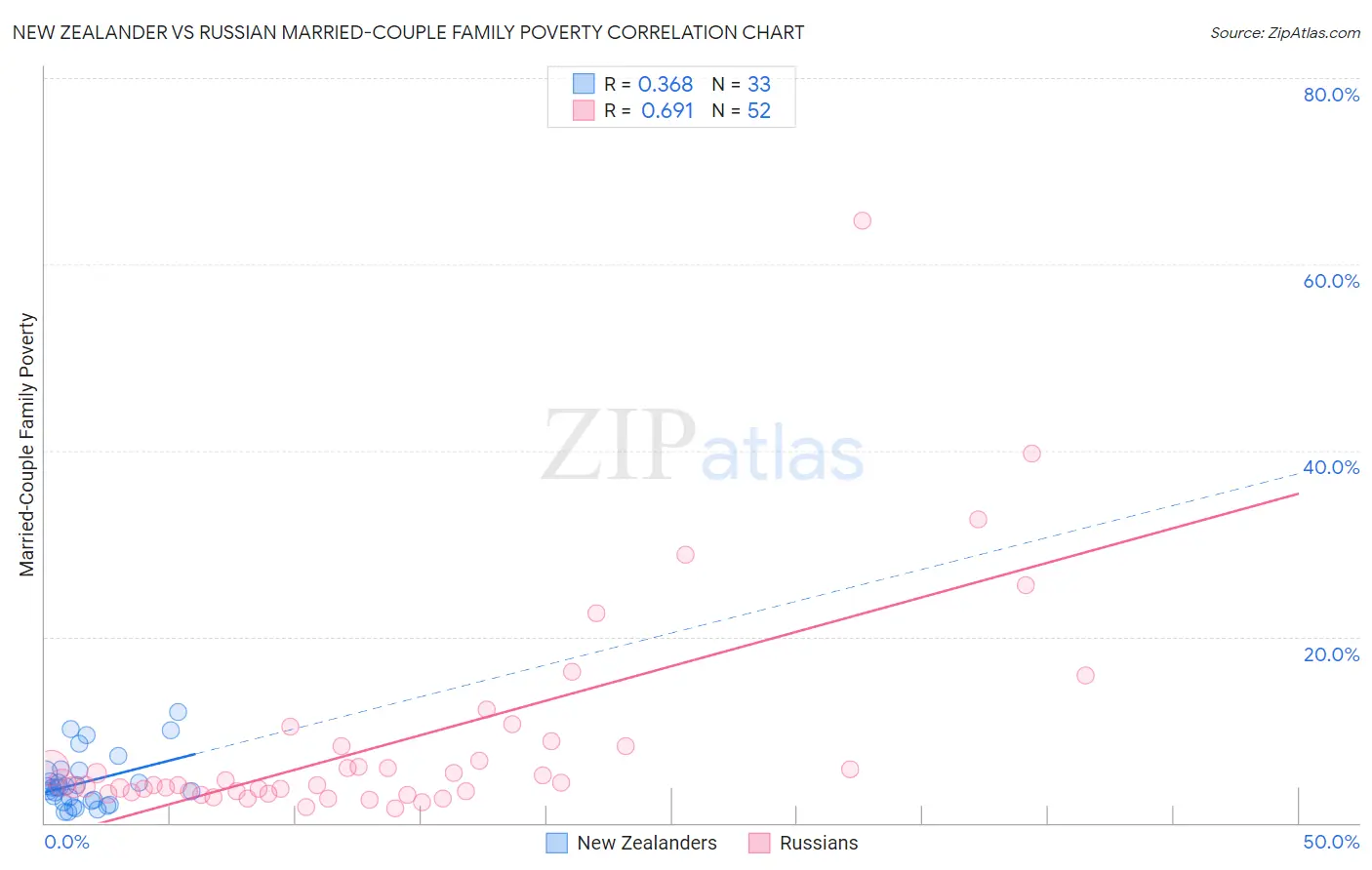 New Zealander vs Russian Married-Couple Family Poverty