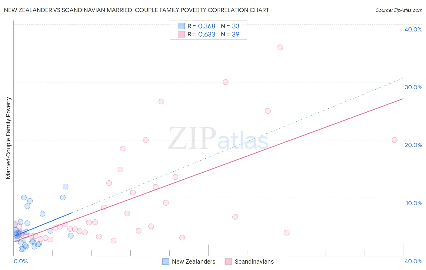 New Zealander vs Scandinavian Married-Couple Family Poverty