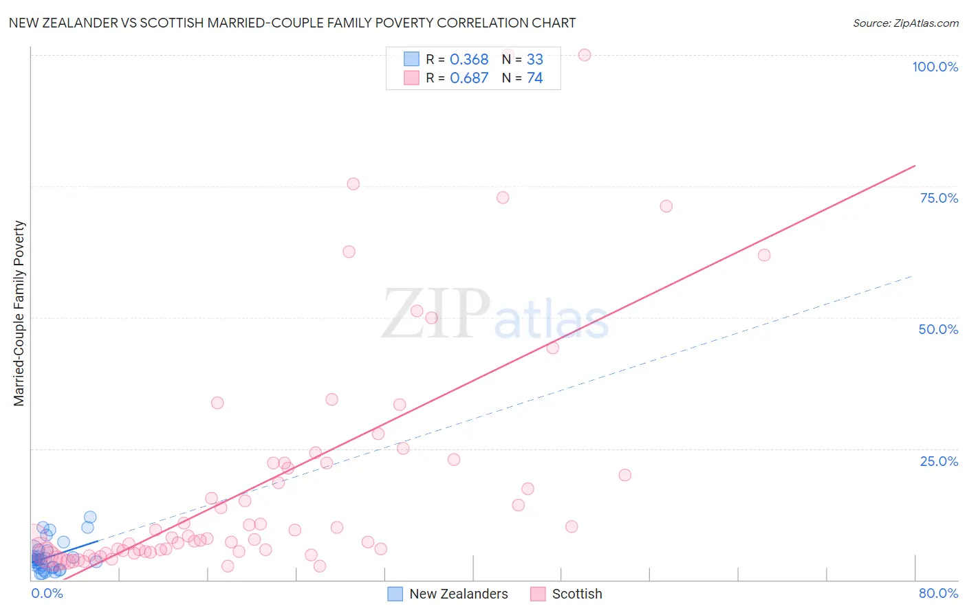 New Zealander vs Scottish Married-Couple Family Poverty