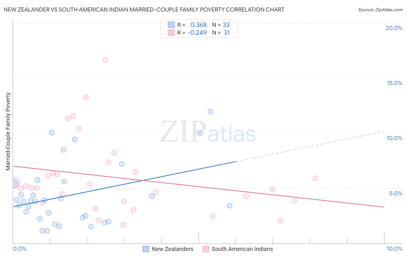 New Zealander vs South American Indian Married-Couple Family Poverty