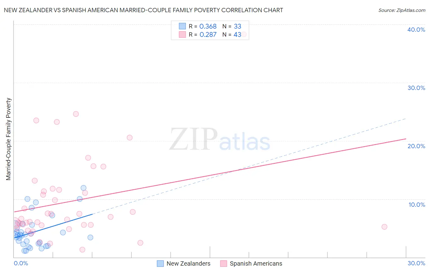 New Zealander vs Spanish American Married-Couple Family Poverty