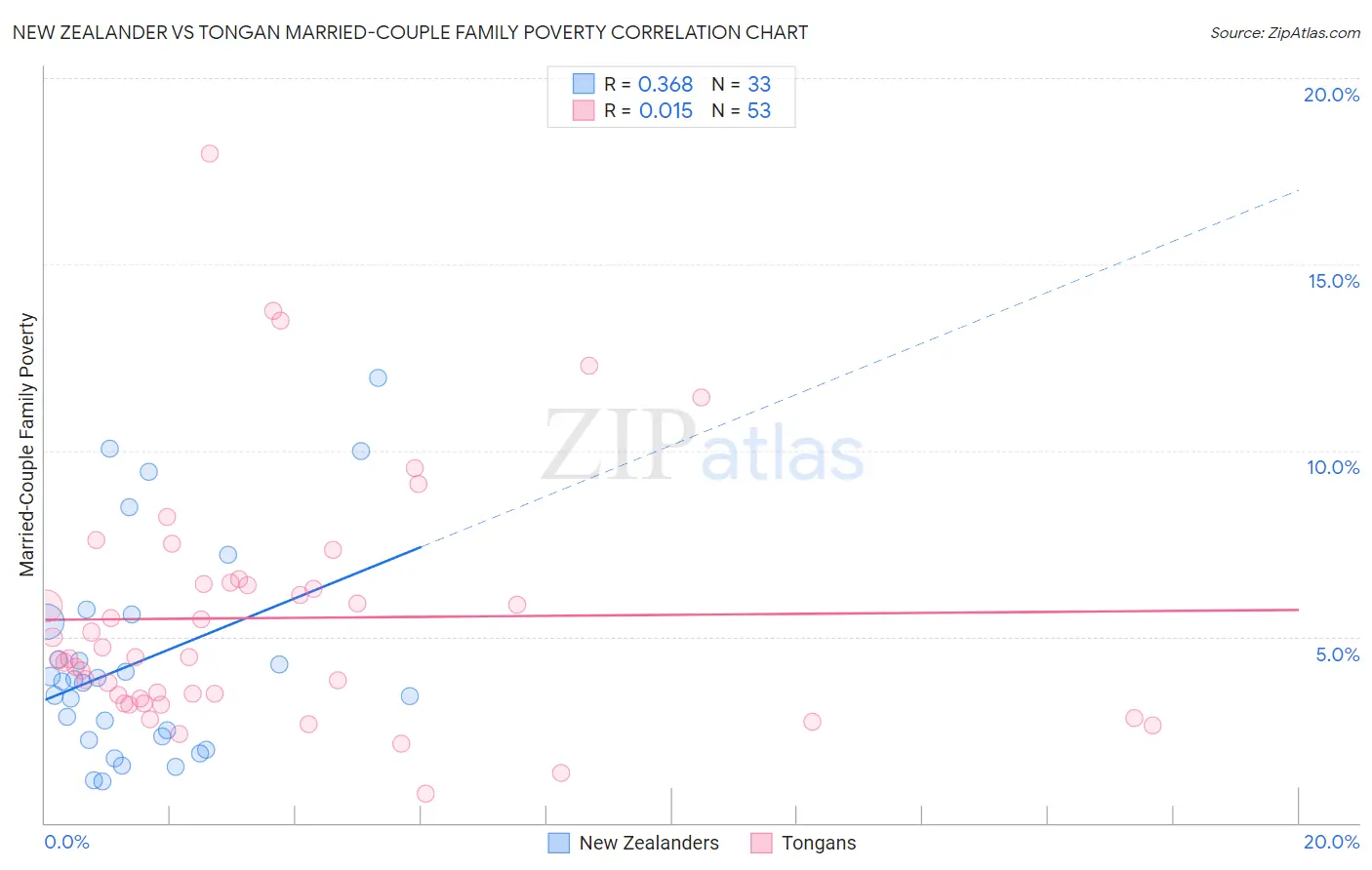 New Zealander vs Tongan Married-Couple Family Poverty