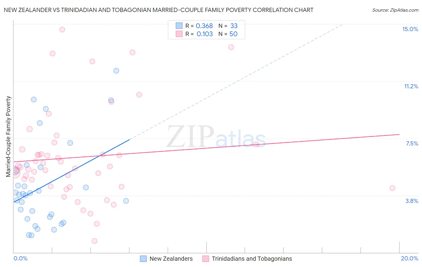 New Zealander vs Trinidadian and Tobagonian Married-Couple Family Poverty