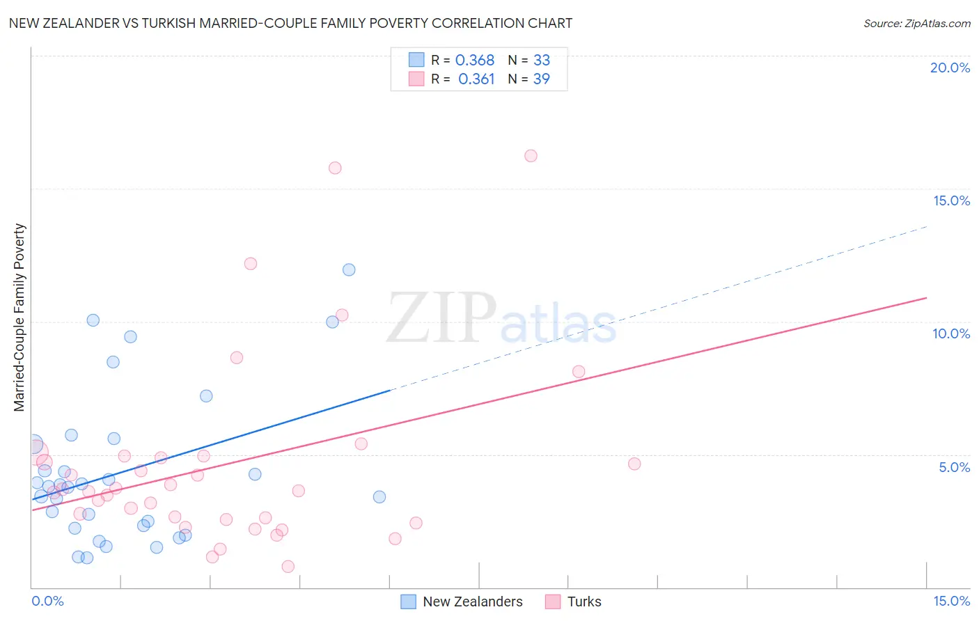 New Zealander vs Turkish Married-Couple Family Poverty